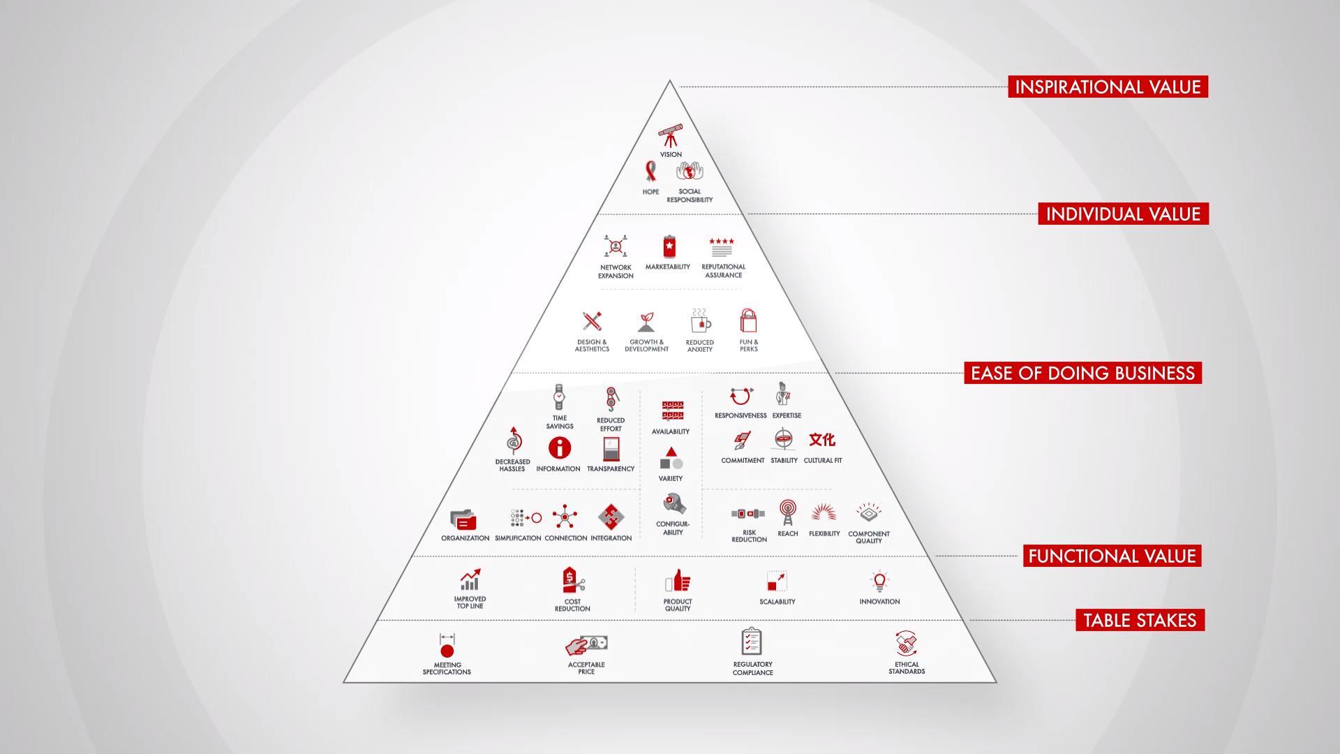 Schema piramide del valore Bain nel B2B